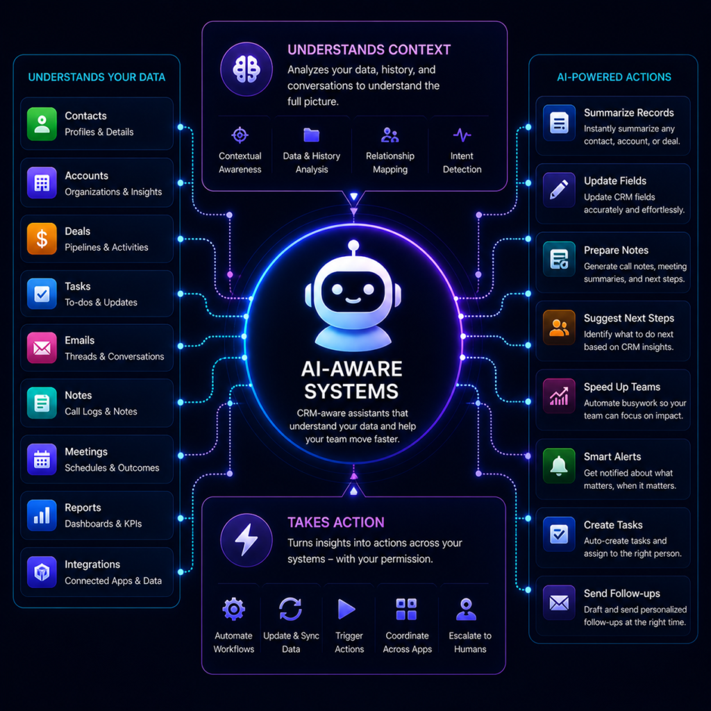 AI aware Assistant