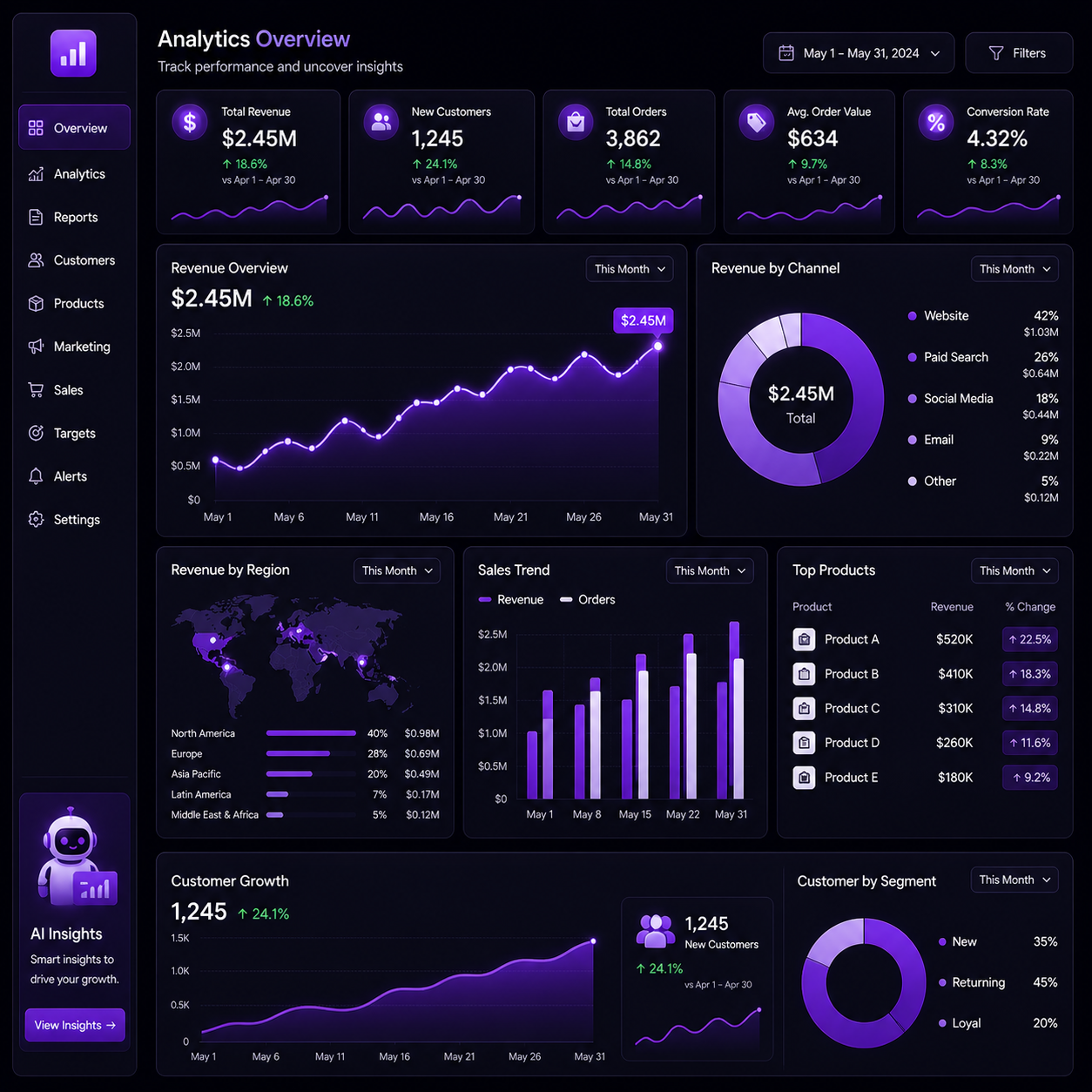 AI dashboards nd analytics