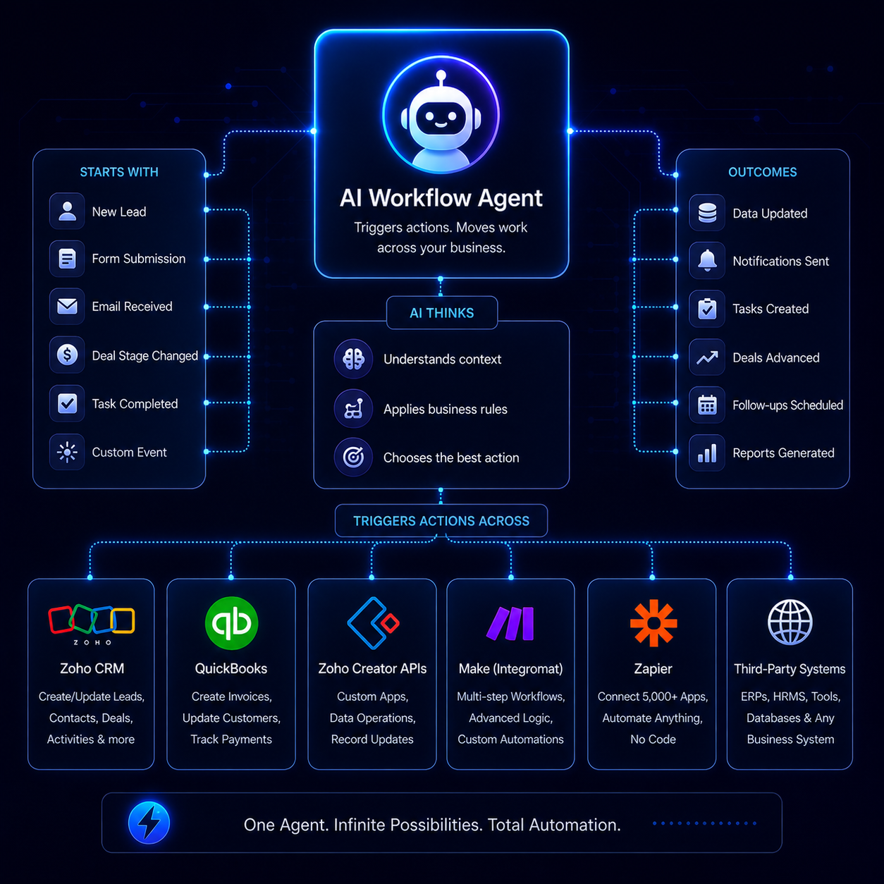 ai workflow assistant